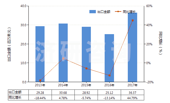 2013-2017年中國鑄模及鑄芯用粘合劑(HS38241000)出口總額及增速統(tǒng)計(jì)